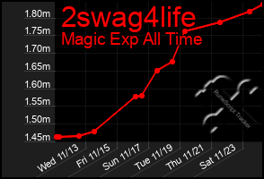 Total Graph of 2swag4life