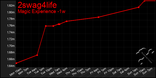 Last 7 Days Graph of 2swag4life