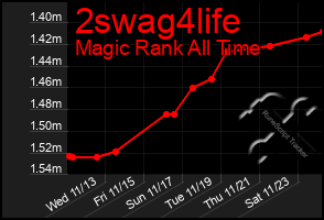 Total Graph of 2swag4life