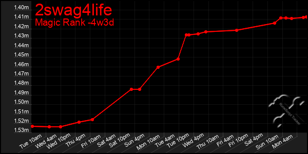 Last 31 Days Graph of 2swag4life