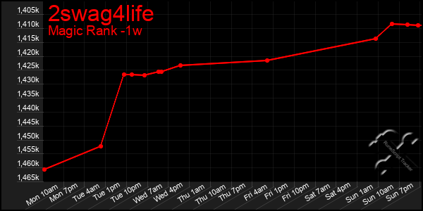 Last 7 Days Graph of 2swag4life