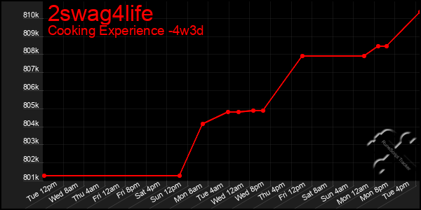 Last 31 Days Graph of 2swag4life