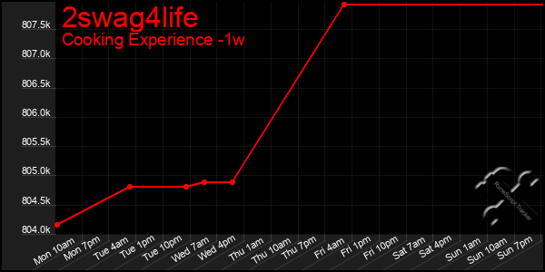 Last 7 Days Graph of 2swag4life