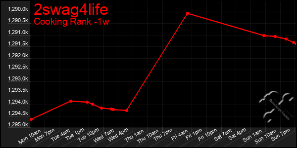 Last 7 Days Graph of 2swag4life