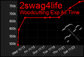 Total Graph of 2swag4life