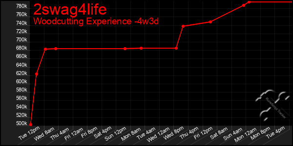 Last 31 Days Graph of 2swag4life