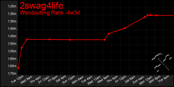 Last 31 Days Graph of 2swag4life