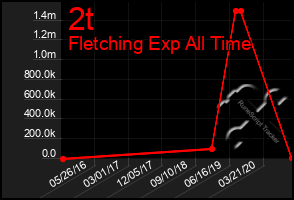 Total Graph of 2t