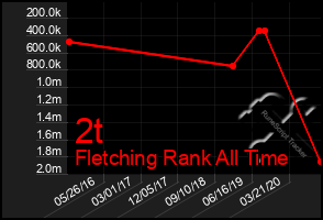 Total Graph of 2t