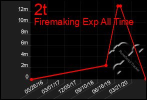 Total Graph of 2t