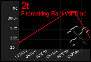 Total Graph of 2t