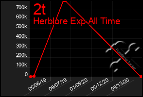 Total Graph of 2t