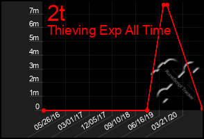 Total Graph of 2t