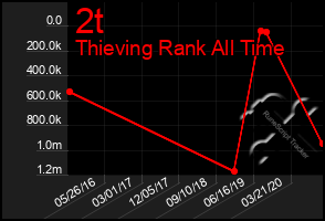 Total Graph of 2t