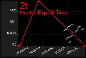 Total Graph of 2t