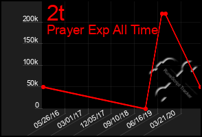 Total Graph of 2t