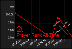 Total Graph of 2t