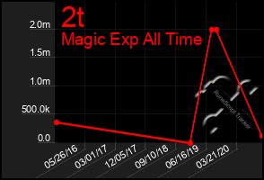 Total Graph of 2t