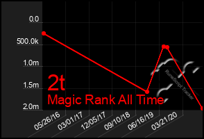 Total Graph of 2t