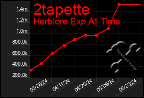 Total Graph of 2tapette