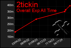 Total Graph of 2tickin