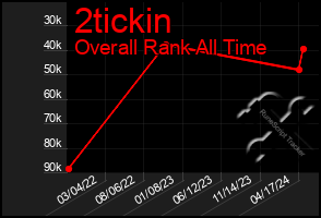 Total Graph of 2tickin