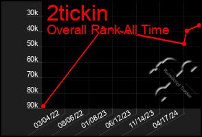 Total Graph of 2tickin