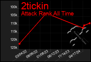 Total Graph of 2tickin