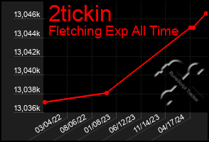 Total Graph of 2tickin