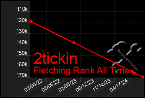 Total Graph of 2tickin