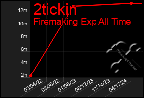 Total Graph of 2tickin