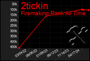 Total Graph of 2tickin