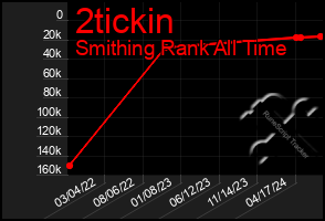 Total Graph of 2tickin