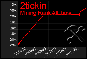 Total Graph of 2tickin