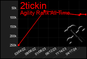 Total Graph of 2tickin