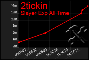 Total Graph of 2tickin