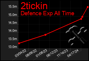 Total Graph of 2tickin