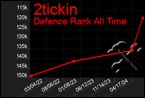 Total Graph of 2tickin