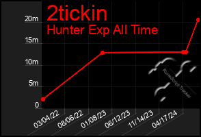 Total Graph of 2tickin