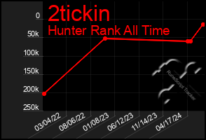 Total Graph of 2tickin