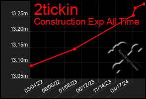 Total Graph of 2tickin