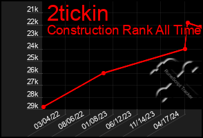 Total Graph of 2tickin