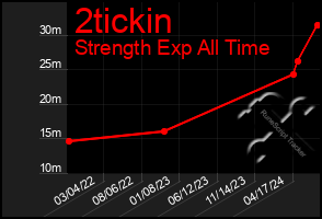 Total Graph of 2tickin