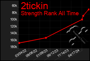 Total Graph of 2tickin