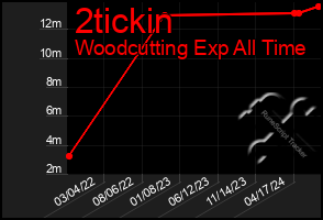 Total Graph of 2tickin