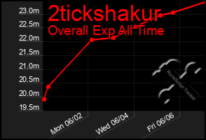 Total Graph of 2tickshakur