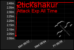 Total Graph of 2tickshakur