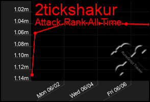 Total Graph of 2tickshakur
