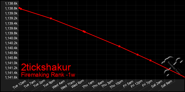 Last 7 Days Graph of 2tickshakur