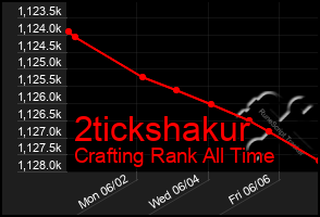 Total Graph of 2tickshakur